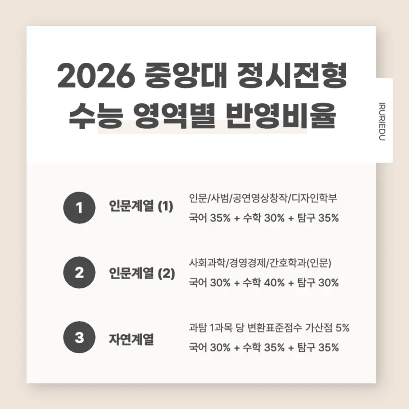 [2026 중앙대학교] 중앙대(중대) 정시등급, 반영비율, 모집인원, 생기부, 경쟁률, 입결[정시컨설팅]