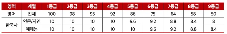 [2026 중앙대학교] 중앙대(중대) 정시등급, 반영비율, 모집인원, 생기부, 경쟁률, 입결[정시컨설팅]