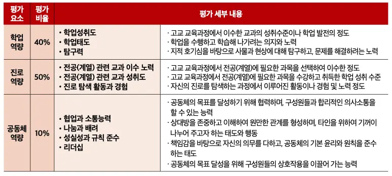 [2026 중앙대학교] 중앙대(중대) 정시등급, 반영비율, 모집인원, 생기부, 경쟁률, 입결[정시컨설팅]