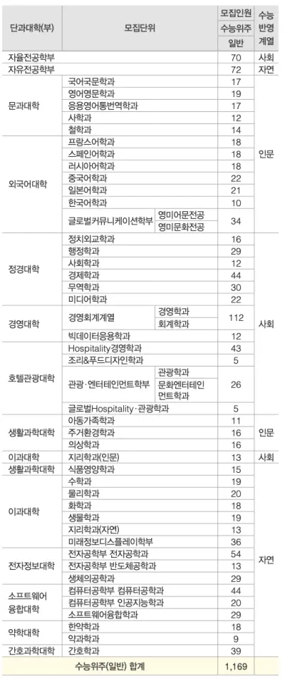 [2026 경희대학교] 경희대 정시등급, 반영비율, 모집인원, 경쟁률, 입결[정시컨설팅]