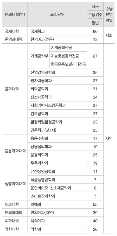 [2026 경희대학교] 경희대 정시등급, 반영비율, 모집인원, 경쟁률, 입결[정시컨설팅]
