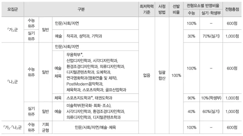 [2026 경희대학교] 경희대 정시등급, 반영비율, 모집인원, 경쟁률, 입결[정시컨설팅]