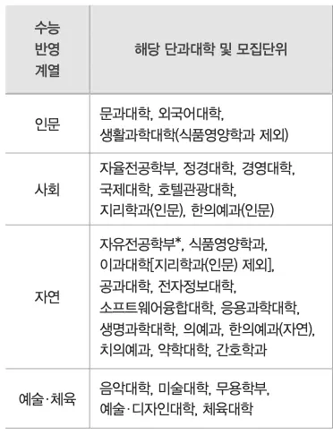 [2026 경희대학교] 경희대 정시등급, 반영비율, 모집인원, 경쟁률, 입결[정시컨설팅]