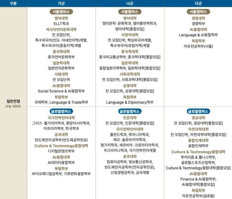 [2026 한국외국어대학교] 한국외대 정시등급, 반영비율, 모집인원, 경쟁률[정시컨설팅]