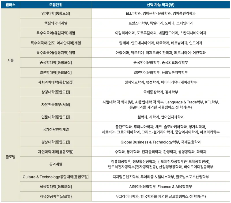 [2026 한국외국어대학교] 한국외대 정시등급, 반영비율, 모집인원, 경쟁률[정시컨설팅]
