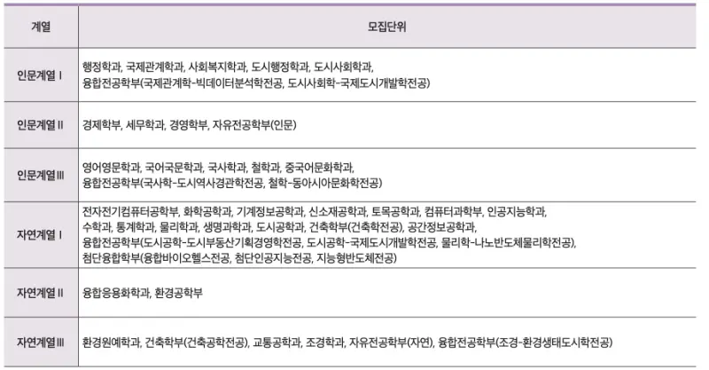 [2026 서울시립대학교] 시립대 정시등급, 반영비율, 모집인원, 경쟁률, 입결 [정시컨설팅]