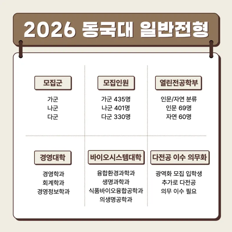 [2026 동국대학교] 동국대 정시등급, 반영비율, 모집인원, 경쟁률, 입결 [정시컨설팅]