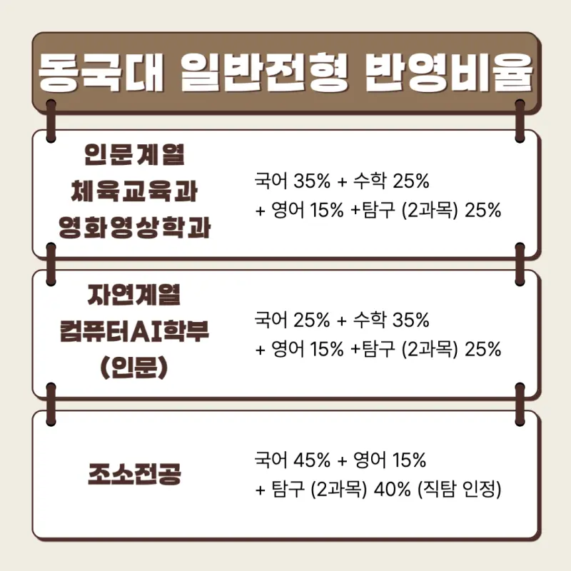 [2026 동국대학교] 동국대 정시등급, 반영비율, 모집인원, 경쟁률, 입결 [정시컨설팅]