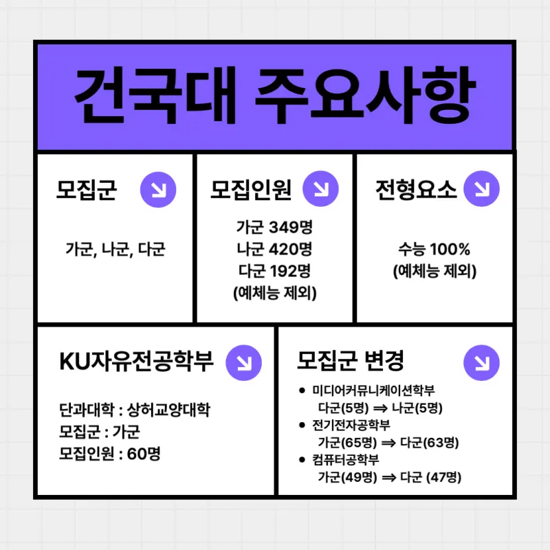 [2026 건국대학교] 건국대(건대) 정시등급, 반영비율, 모집인원, 경쟁률, 입결 [정시컨설팅]