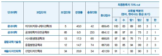 [2026 건국대학교] 건국대(건대) 정시등급, 반영비율, 모집인원, 경쟁률, 입결 [정시컨설팅]