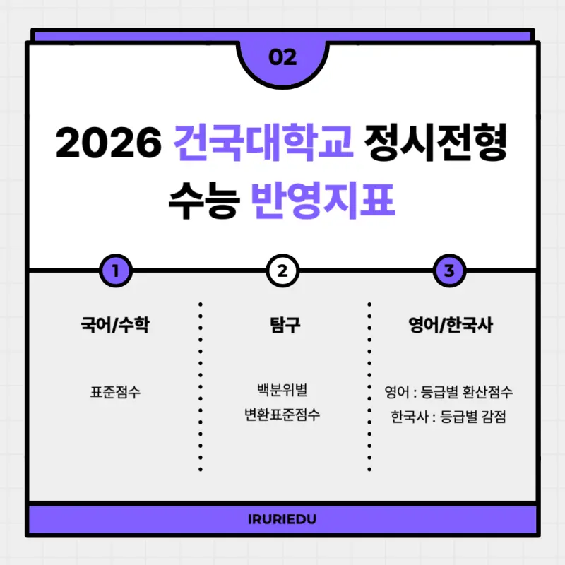 [2026 건국대학교] 건국대(건대) 정시등급, 반영비율, 모집인원, 경쟁률, 입결 [정시컨설팅]