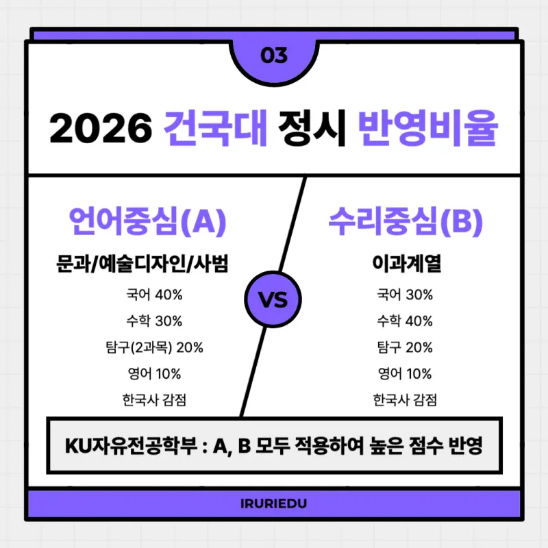 [2026 건국대학교] 건국대(건대) 정시등급, 반영비율, 모집인원, 경쟁률, 입결 [정시컨설팅]