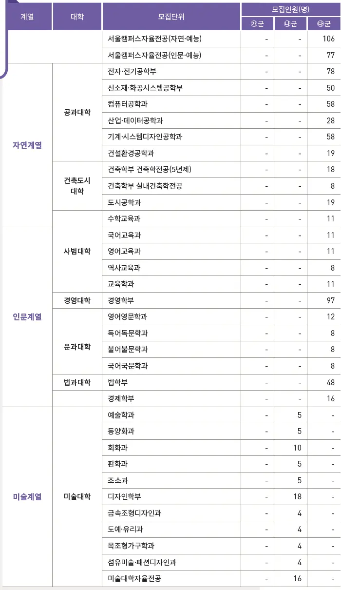 서울캠퍼스 모집인원