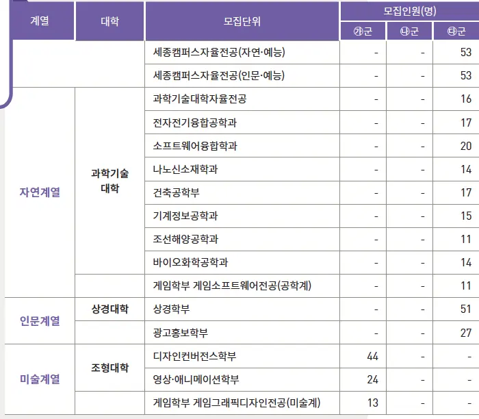 세종캠퍼스 모집인원