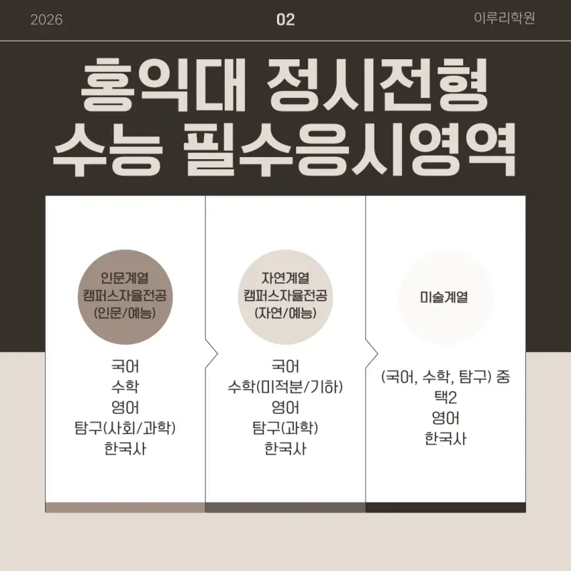 [2026 홍익대학교] 홍익대(홍대) 정시등급, 반영비율, 모집인원, 경쟁률, 입결 [정시컨설팅]