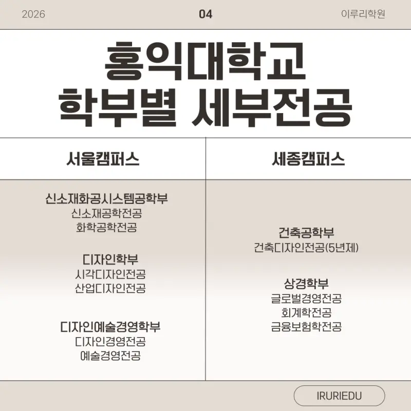 [2026 홍익대학교] 홍익대(홍대) 정시등급, 반영비율, 모집인원, 경쟁률, 입결 [정시컨설팅]