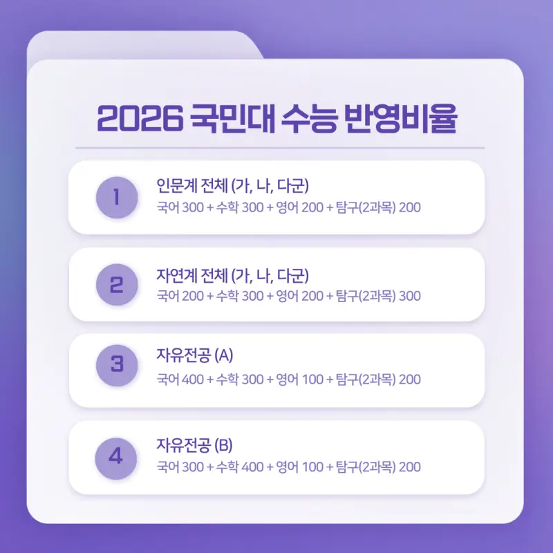 [2026 국민대학교] 국민대 정시등급, 반영비율, 모집인원, 경쟁률 [정시컨설팅]