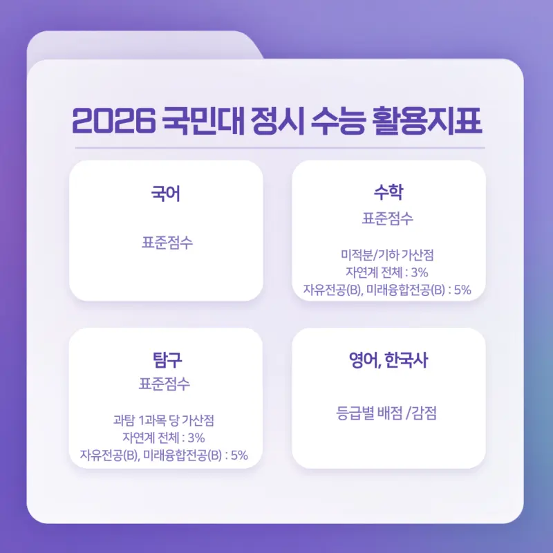 [2026 국민대학교] 국민대 정시등급, 반영비율, 모집인원, 경쟁률 [정시컨설팅]