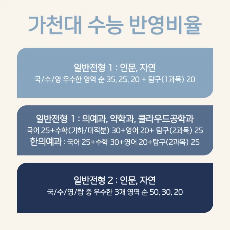 [2026 가천대학교] 가천대 정시등급, 반영비율, 모집인원, 생기부, 경쟁률, 입결[정시컨설팅]