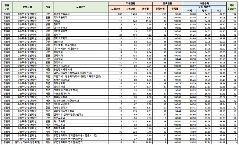 [2026 단국대학교] 단국대 정시등급, 반영비율, 모집인원, 경쟁률, 입결 [정시컨설팅]
