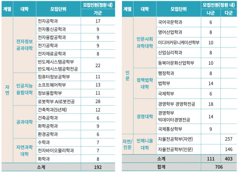 [2026 광운대학교] 광운대 정시등급, 반영비율, 모집인원, 생기부, 경쟁률, 입결[정시컨설팅]