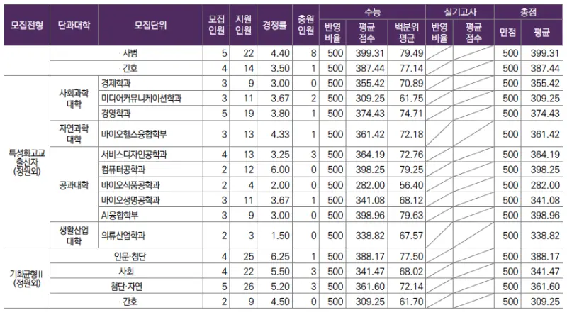 [2026 성신여자대학교] 성신여대 정시등급, 반영비율, 모집인원, 생기부, 경쟁률, 입결[정시컨설팅]