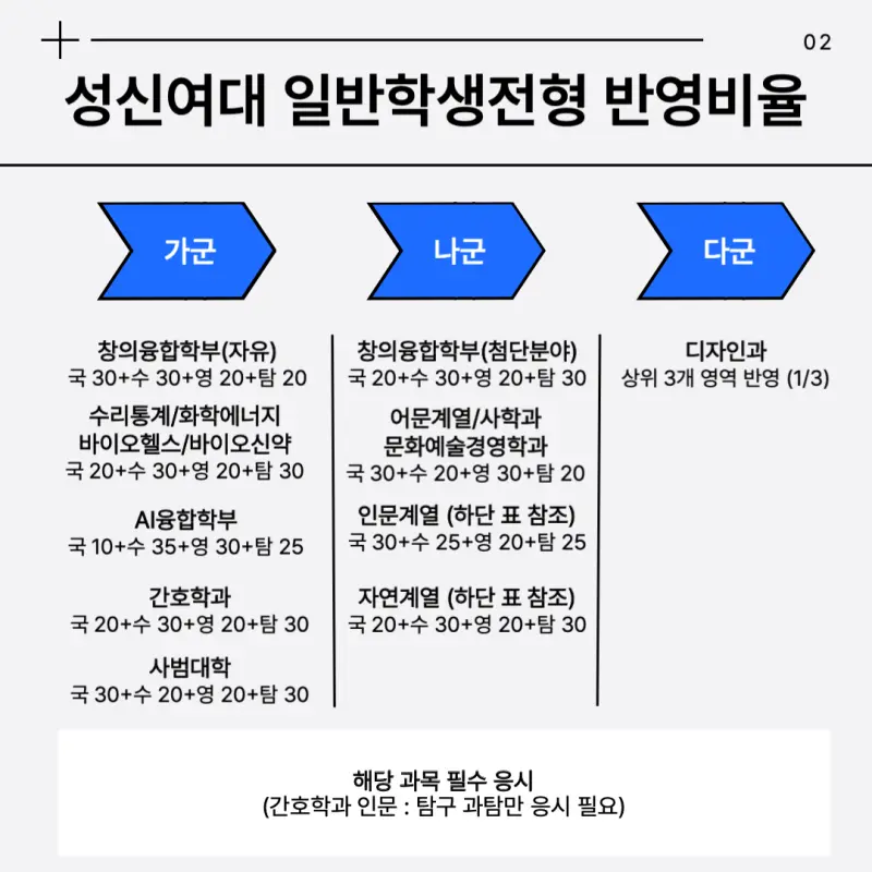 [2026 성신여자대학교] 성신여대 정시등급, 반영비율, 모집인원, 생기부, 경쟁률, 입결[정시컨설팅]