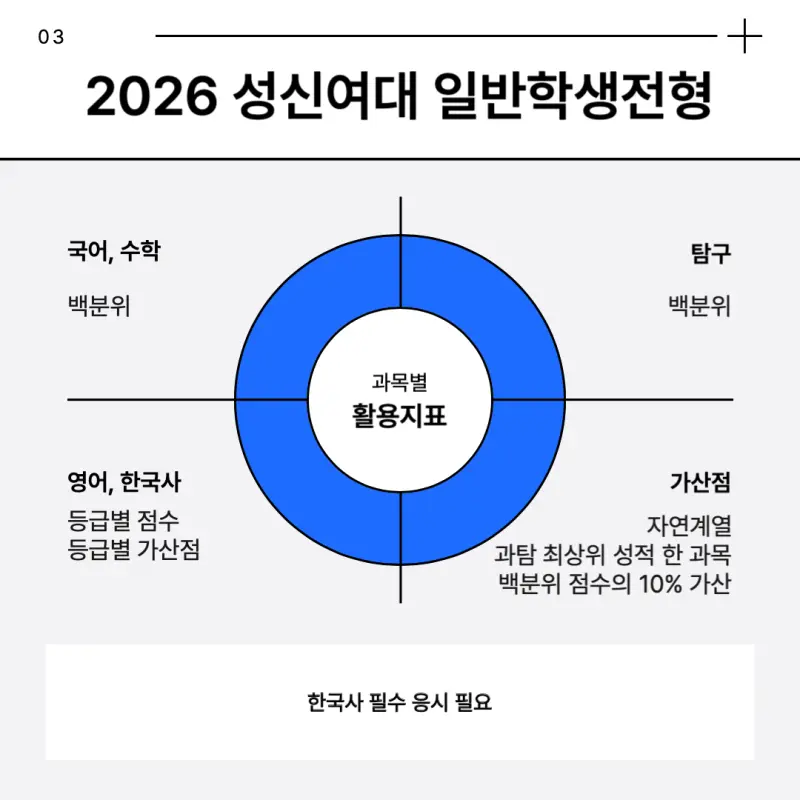 [2026 성신여자대학교] 성신여대 정시등급, 반영비율, 모집인원, 생기부, 경쟁률, 입결[정시컨설팅]
