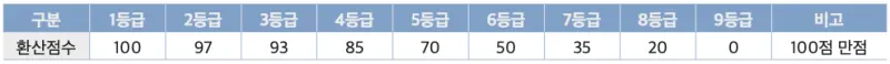 영어 등급별 환산점수