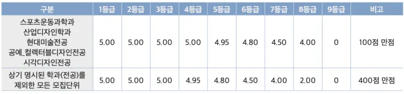 한국사 등급별 가산점
