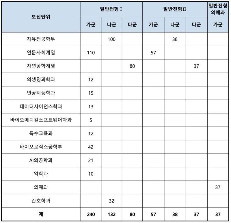 [2026 가톨릭대학교] 가톨릭대 정시등급, 반영비율, 모집인원, 생기부, 경쟁률, 입결[정시컨설팅]