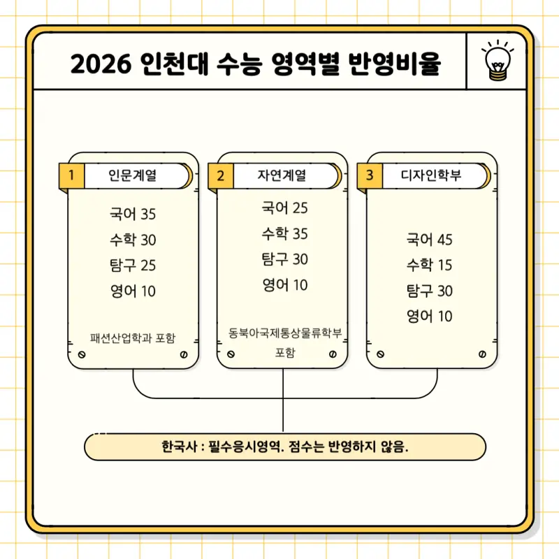 [2026 인천대학교] 인천대 정시등급, 반영비율, 모집인원, 생기부, 경쟁률, 입결[정시컨설팅]