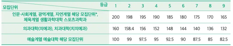 영어 등급별 환산점수