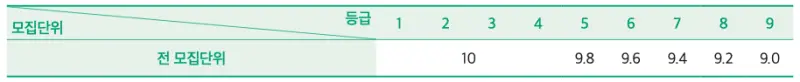한국사 등급별 가산점