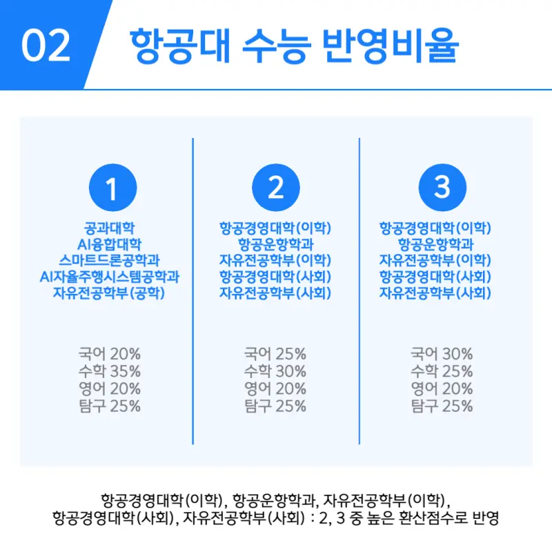 [2026 한국항공대학교] 항공대 정시등급, 반영비율, 모집인원, 생기부, 경쟁률, 입결[정시컨설팅]