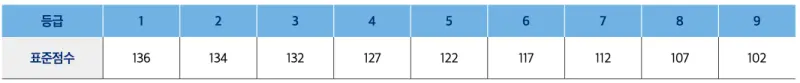 영어 등급별 표준점수