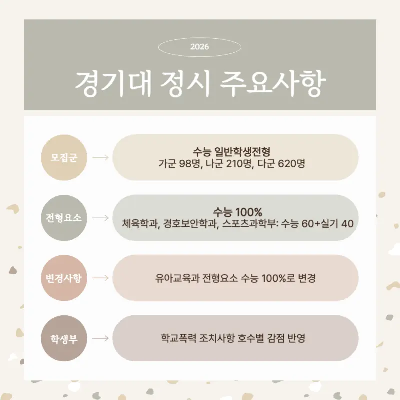 [2026 경기대학교] 경기대 정시등급, 반영비율, 모집인원, 생기부, 경쟁률, 입결[정시컨설팅]