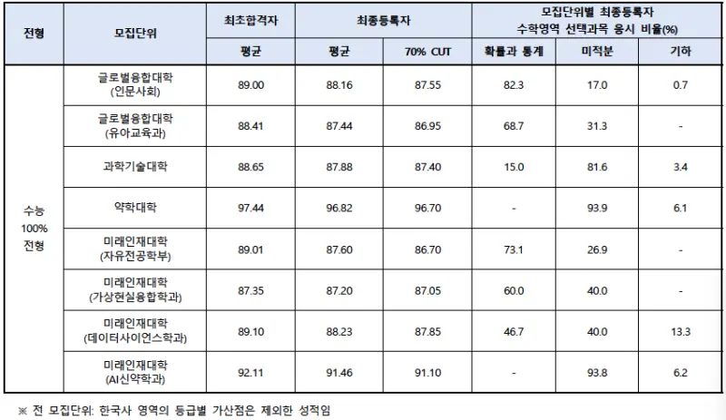 [2026 덕성여자대학교] 덕성여대 정시등급, 반영비율, 모집인원, 생기부, 경쟁률, 입결[정시컨설팅]