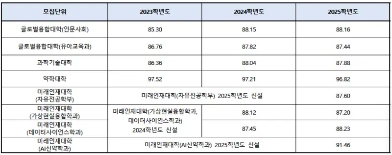 [2026 덕성여자대학교] 덕성여대 정시등급, 반영비율, 모집인원, 생기부, 경쟁률, 입결[정시컨설팅]