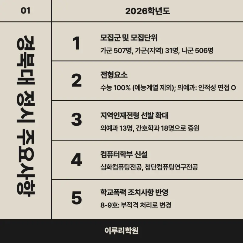 [2026 경북대학교] 경북대 정시등급, 반영비율, 모집인원, 생기부, 경쟁률, 입결[정시컨설팅]