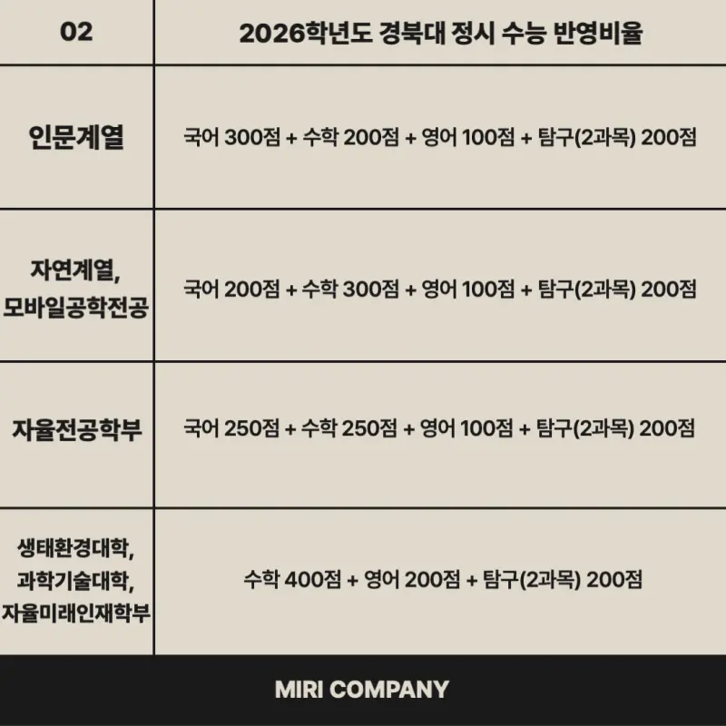 [2026 경북대학교] 경북대 정시등급, 반영비율, 모집인원, 생기부, 경쟁률, 입결[정시컨설팅]