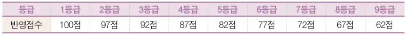 영어 반영점수