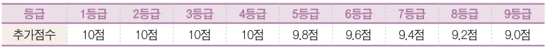 한국사 가산점