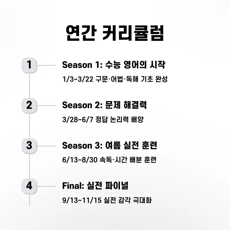 [영어 권동훈T] <Season 1 : 수능 영어의 시작> 2027 영어 1등급, '연간 로드맵' 완성 1월 개강