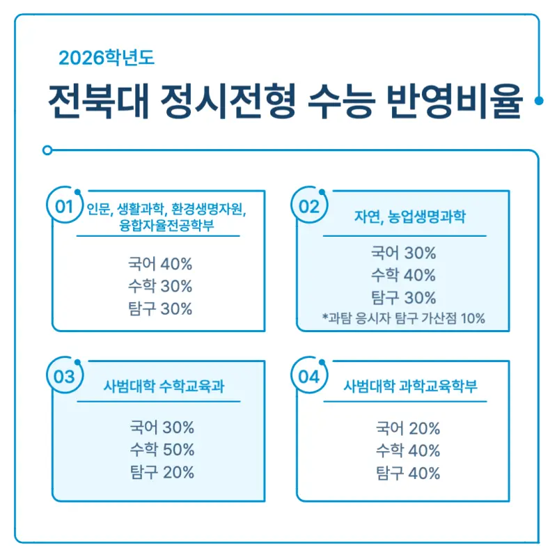 [2026 전북대학교] 전북대 정시등급, 반영비율, 모집인원, 생기부, 경쟁률, 입결[정시컨설팅]