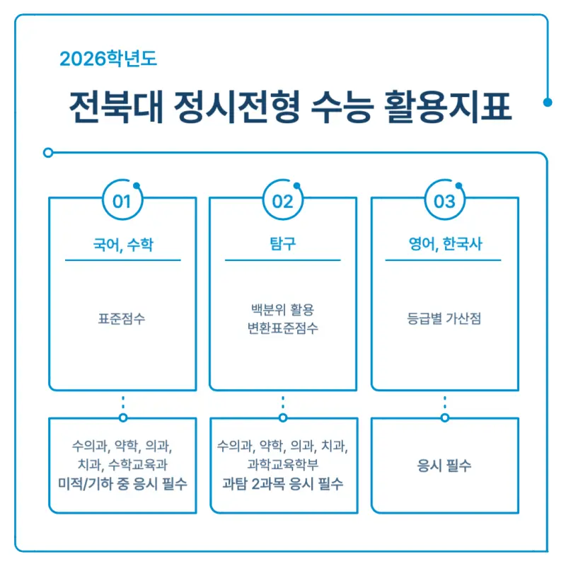 [2026 전북대학교] 전북대 정시등급, 반영비율, 모집인원, 생기부, 경쟁률, 입결[정시컨설팅]