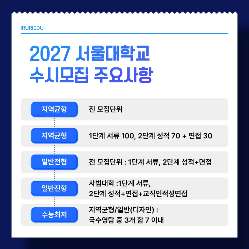 서울대 수시모집 주요 사항
