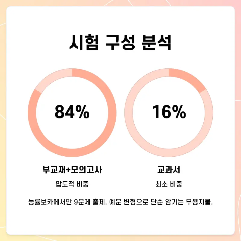 [이화여고 영어 내신] 시험 구성 분석