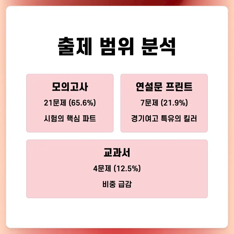출제 범위 분석