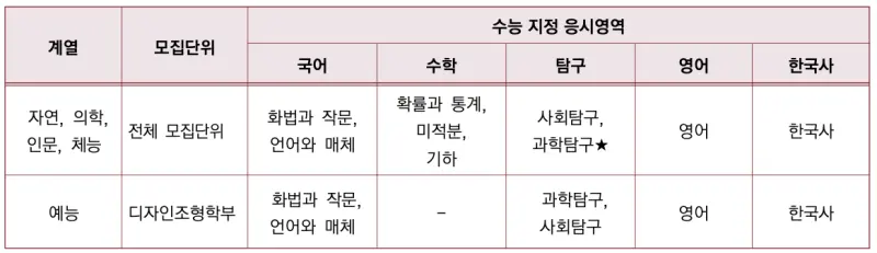 고려대 수능 지정 응시영역